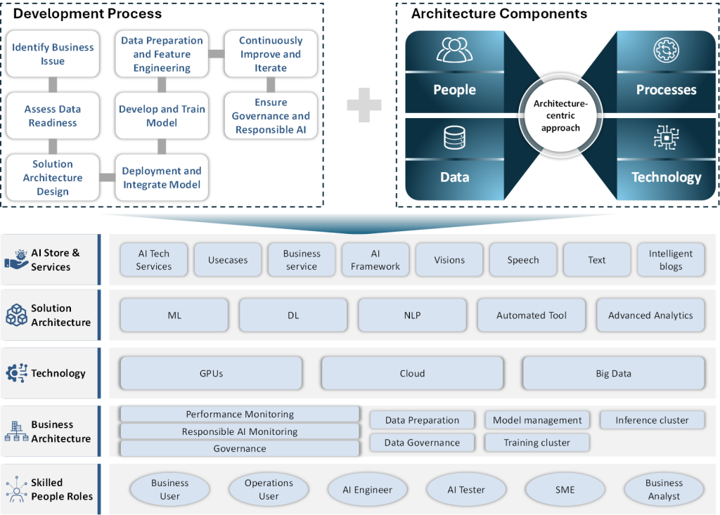 AI development workflow_ illustrating CI_CD, model lifecycle, and governance layers