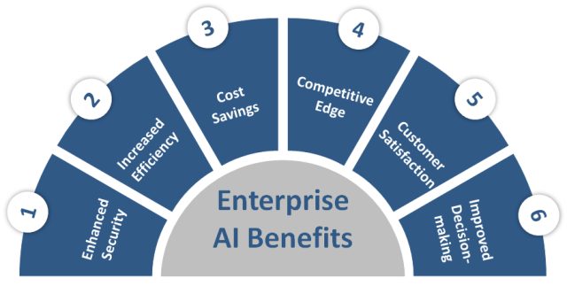 Benefits Of Integrating Enterprise AI into Business Processes  