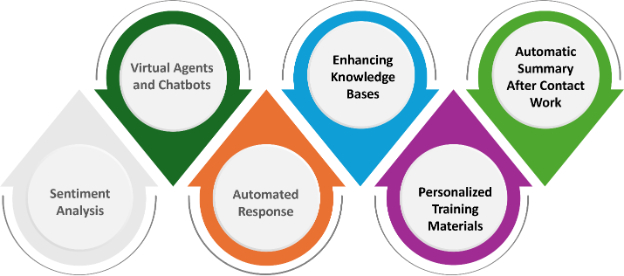 Image: Gen AI Use Cases in Customer Service and Support