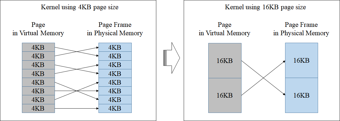 Figure 2: Mapping between virtual pages and physical page frames