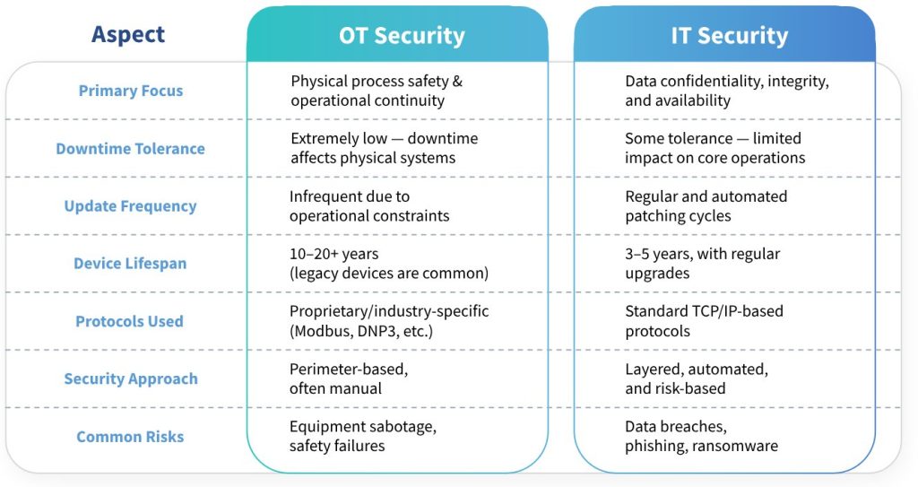OT Security vs IT Security - Table